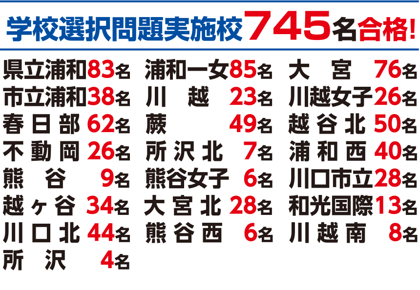 学校選択問題実施校747名合格！