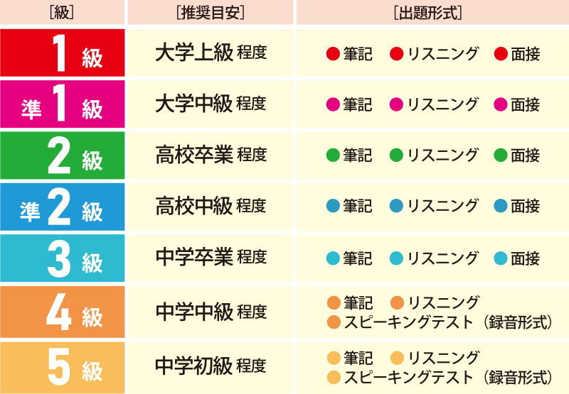 英検®の７つの級と特徴